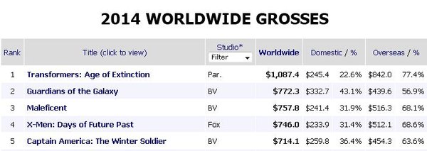 Age Of Extinction Gross (1 of 1)