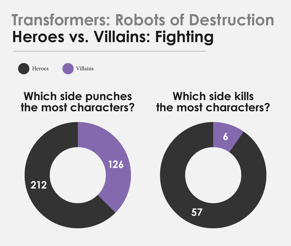 Number-Crunching The Transformers Movies: Property Damage Values, Kill-Count Versus Profitability, And More